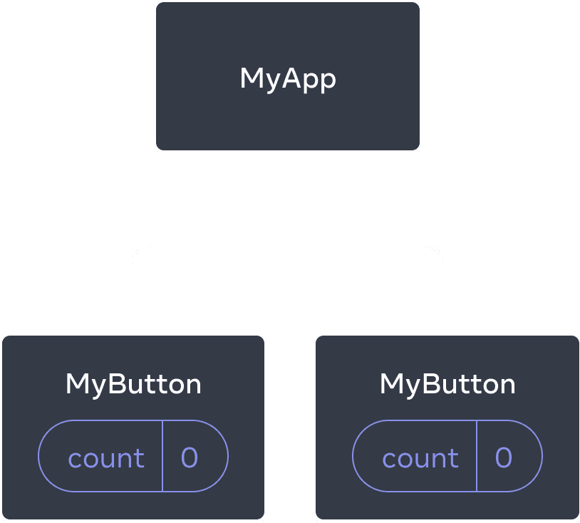 Picha inayoonyesha mti wa vijenzi vitatu, mzazi mmoja aliye na jina MyApp na watoto wawili waliotajwa kama MyButton. Vijenzi vyote viwili vya MyButton vina hali ya count yenye thamani sifuri.